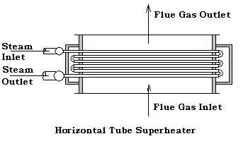 Horizontal Tube Superheater