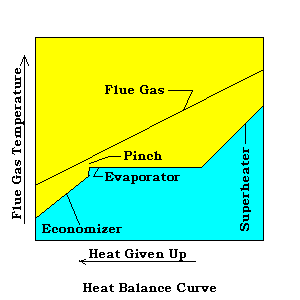 Heat Balance Curve