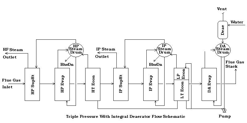 Triple Pressure With Integral Deaerator Flow Schematic