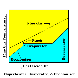Superheater, Evaporator, & Economizer