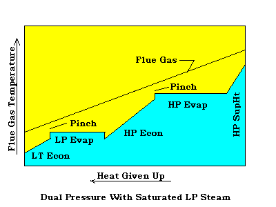 Dual Pressure With Saturated LP