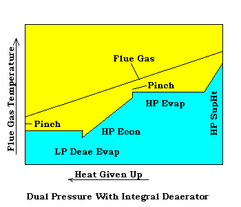 Dual With Integral Deaerator