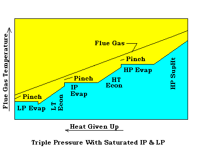 Triple Pressure With Saturated IP & LP
