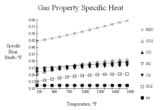 Flue Gas Specific Heat