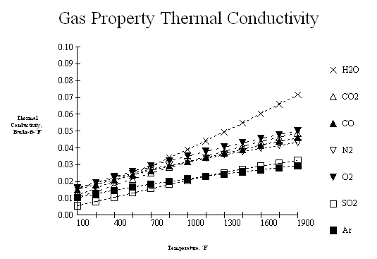 Flue Gas Thermal Conductivity