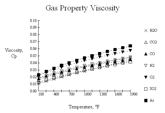Flue Gas Viscosity